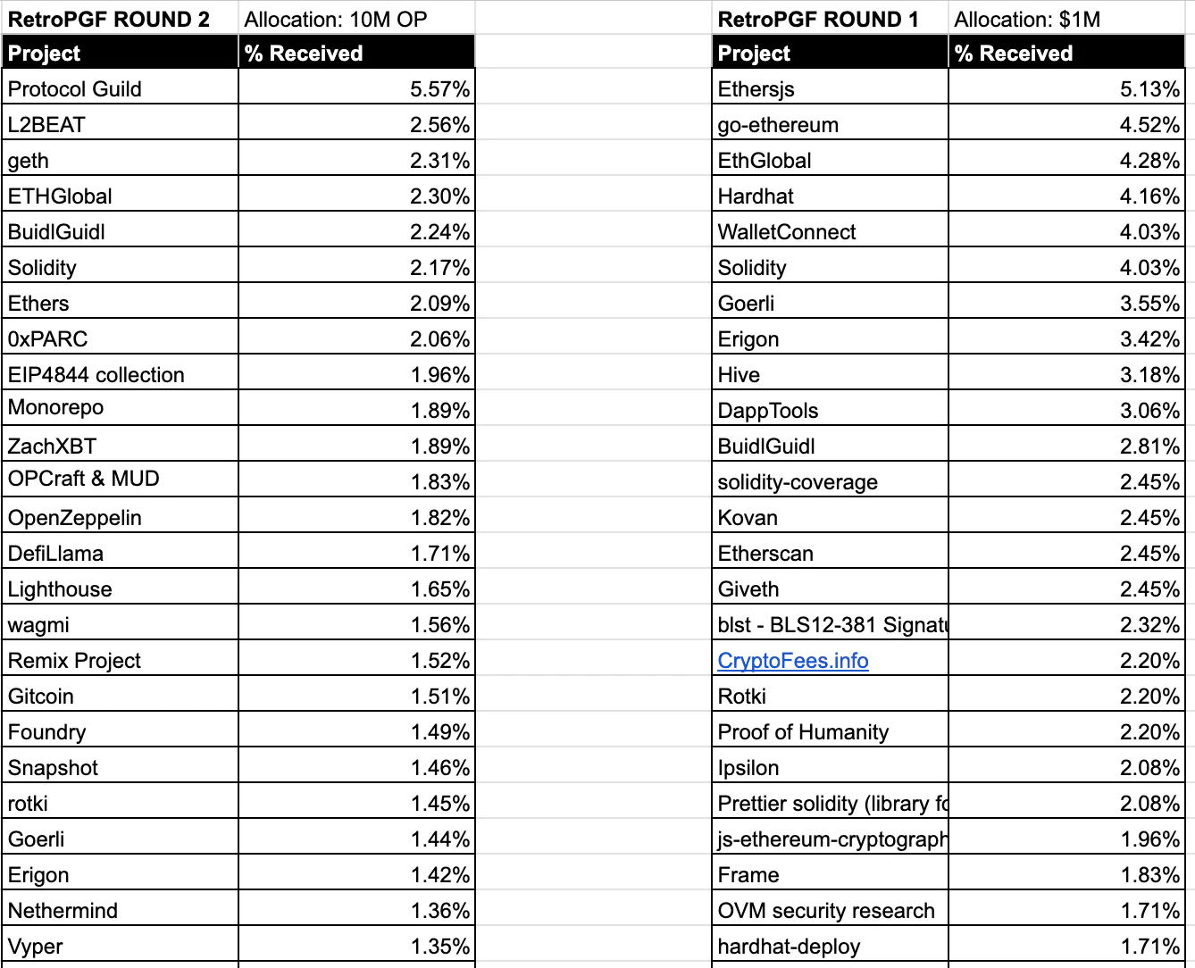 Table Allocarion Compare